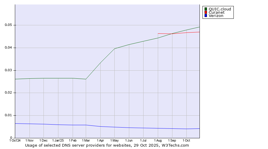 Historical trends in the usage of QUIC.cloud vs. Curanet vs. Verizon