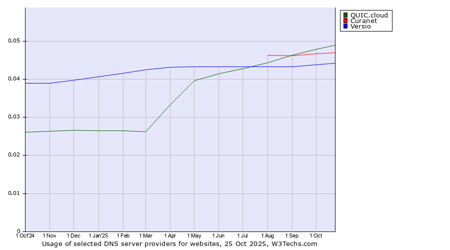 Historical trends in the usage of QUIC.cloud vs. Curanet vs. Versio