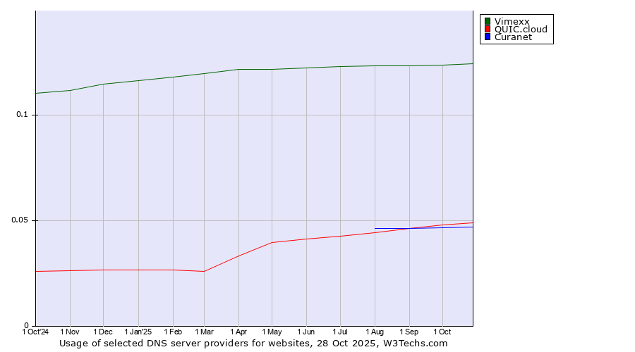 Historical trends in the usage of Vimexx vs. QUIC.cloud vs. Curanet