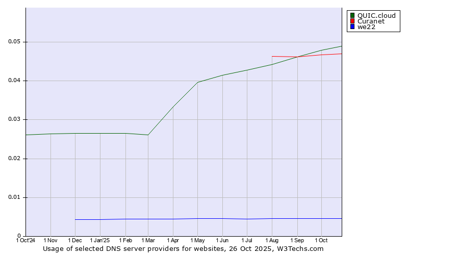 Historical trends in the usage of QUIC.cloud vs. Curanet vs. we22