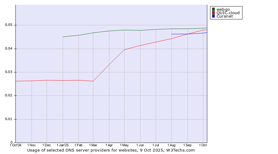 Historical trends in the usage of webgo vs. QUIC.cloud vs. Curanet