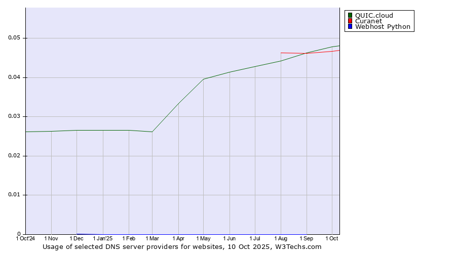 Historical trends in the usage of QUIC.cloud vs. Curanet vs. Webhost Python