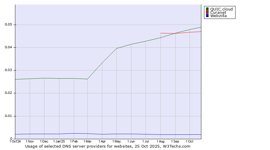 Historical trends in the usage of QUIC.cloud vs. Curanet vs. Webzilla