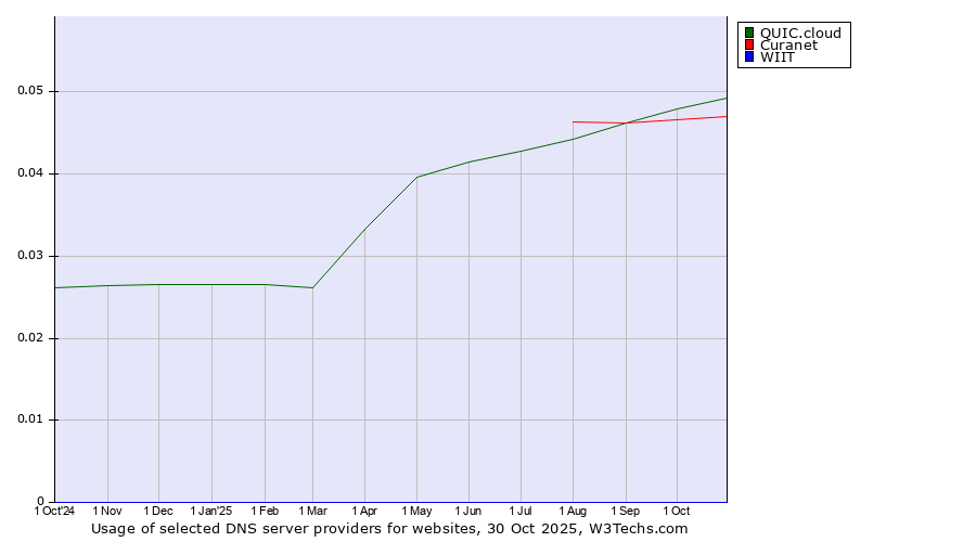 Historical trends in the usage of QUIC.cloud vs. Curanet vs. WIIT