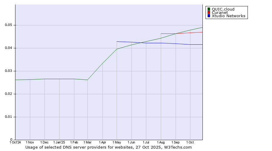 Historical trends in the usage of QUIC.cloud vs. Curanet vs. Xtudio Networks