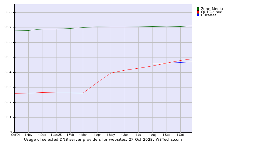Historical trends in the usage of Zone Media vs. QUIC.cloud vs. Curanet
