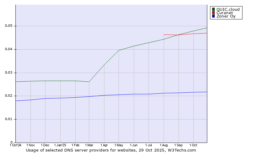 Historical trends in the usage of QUIC.cloud vs. Curanet vs. Zoner Oy