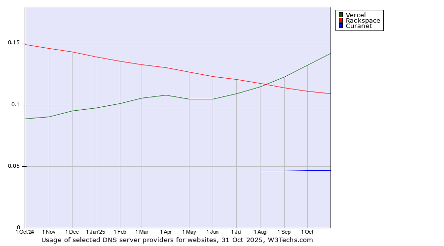 Historical trends in the usage of Vercel vs. Rackspace vs. Curanet