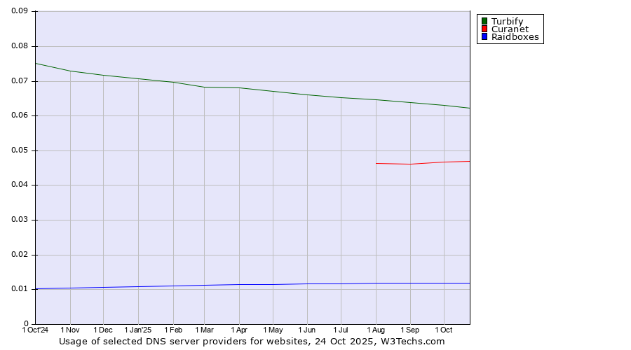 Historical trends in the usage of Turbify vs. Curanet vs. Raidboxes