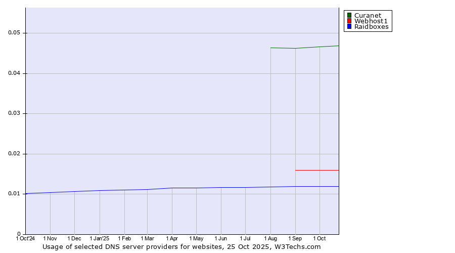 Historical trends in the usage of Curanet vs. Webhost1 vs. Raidboxes