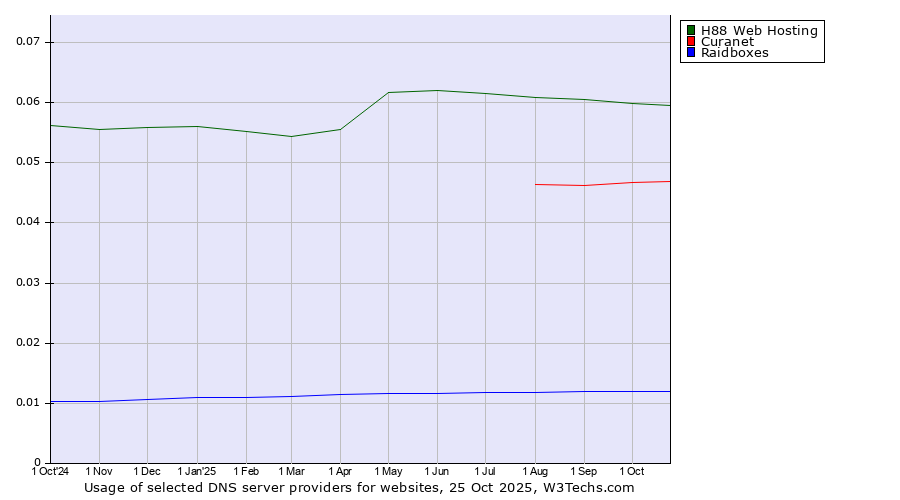Historical trends in the usage of H88 Web Hosting vs. Curanet vs. Raidboxes