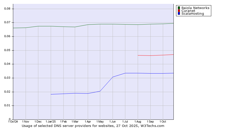 Historical trends in the usage of Raiola Networks vs. Curanet vs. ScalaHosting