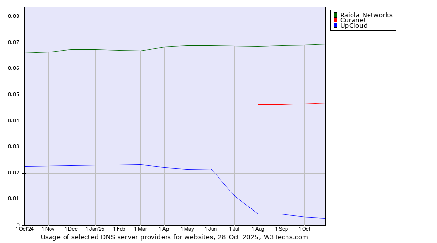 Historical trends in the usage of Raiola Networks vs. Curanet vs. UpCloud