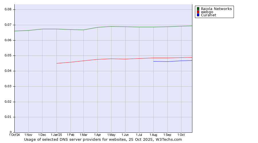 Historical trends in the usage of Raiola Networks vs. webgo vs. Curanet