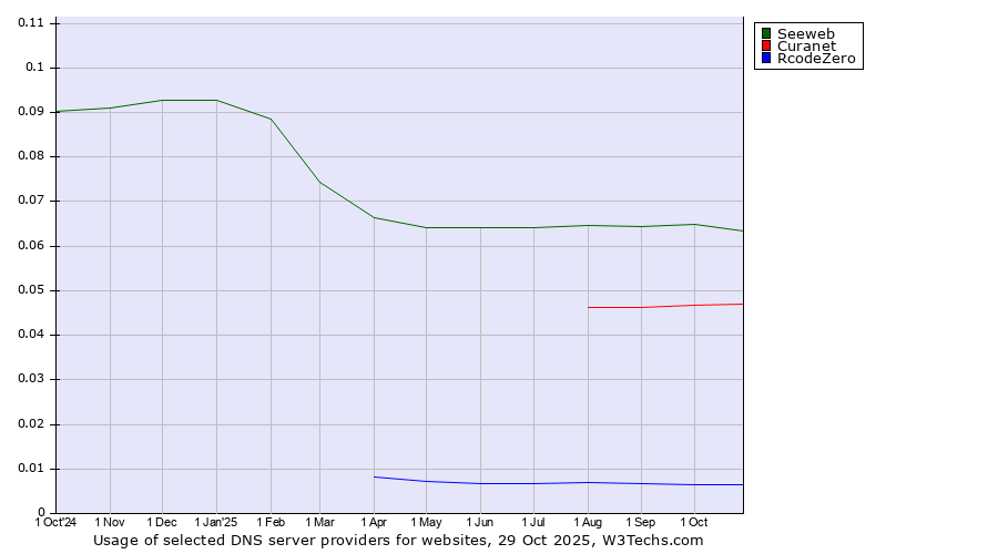 Historical trends in the usage of Seeweb vs. Curanet vs. RcodeZero