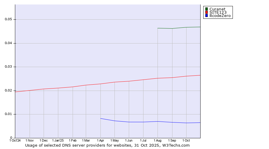 Historical trends in the usage of Curanet vs. SITE123 vs. RcodeZero