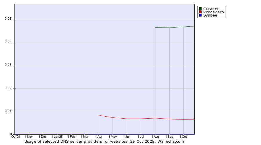 Historical trends in the usage of Curanet vs. RcodeZero vs. Sysbee