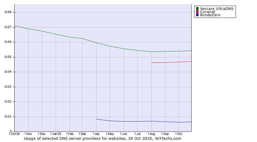 Historical trends in the usage of Vercara UltraDNS vs. Curanet vs. RcodeZero