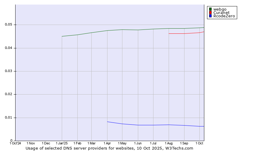 Historical trends in the usage of webgo vs. Curanet vs. RcodeZero
