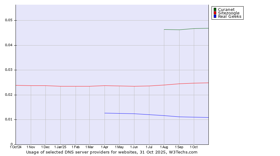 Historical trends in the usage of Curanet vs. Sitezoogle vs. Real Geeks