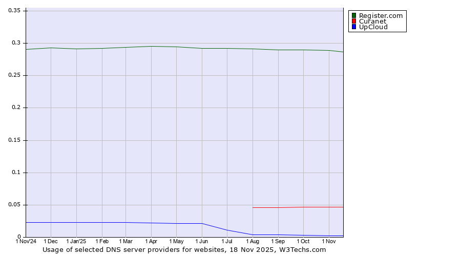 Historical trends in the usage of Register.com vs. Curanet vs. UpCloud