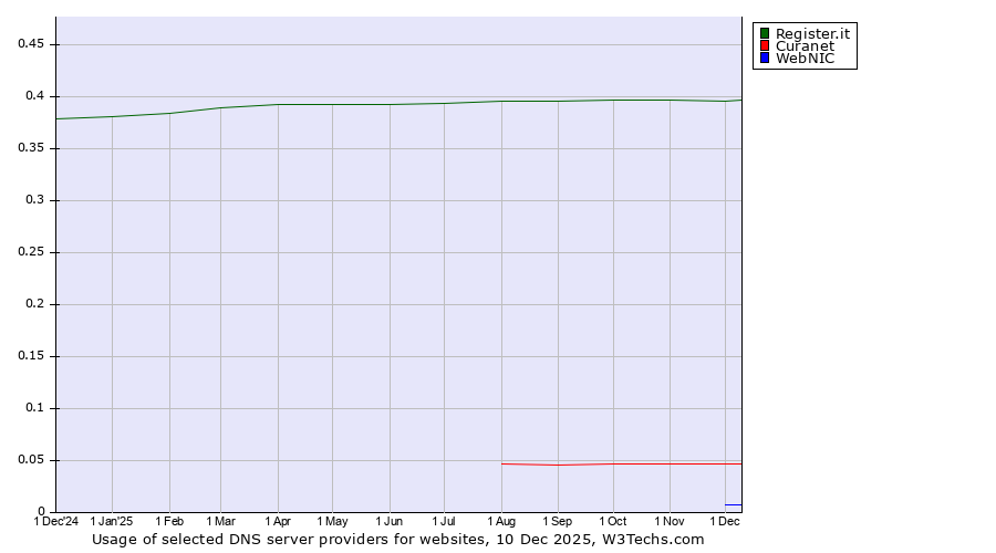 Historical trends in the usage of Register.it vs. Curanet vs. WebNIC