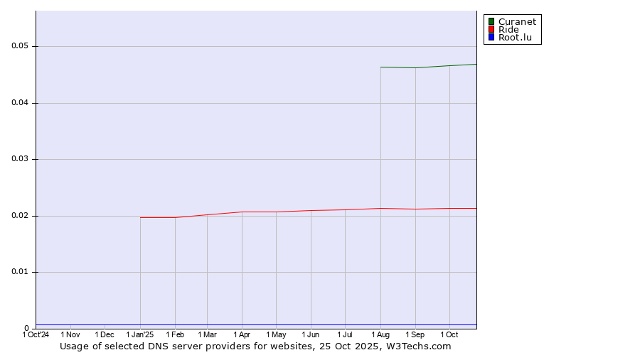 Historical trends in the usage of Curanet vs. Ride vs. Root.lu