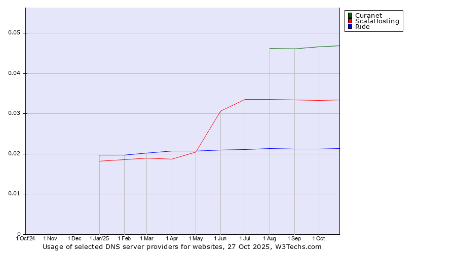 Historical trends in the usage of Curanet vs. ScalaHosting vs. Ride