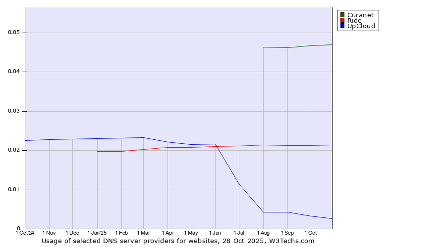 Historical trends in the usage of Curanet vs. Ride vs. UpCloud