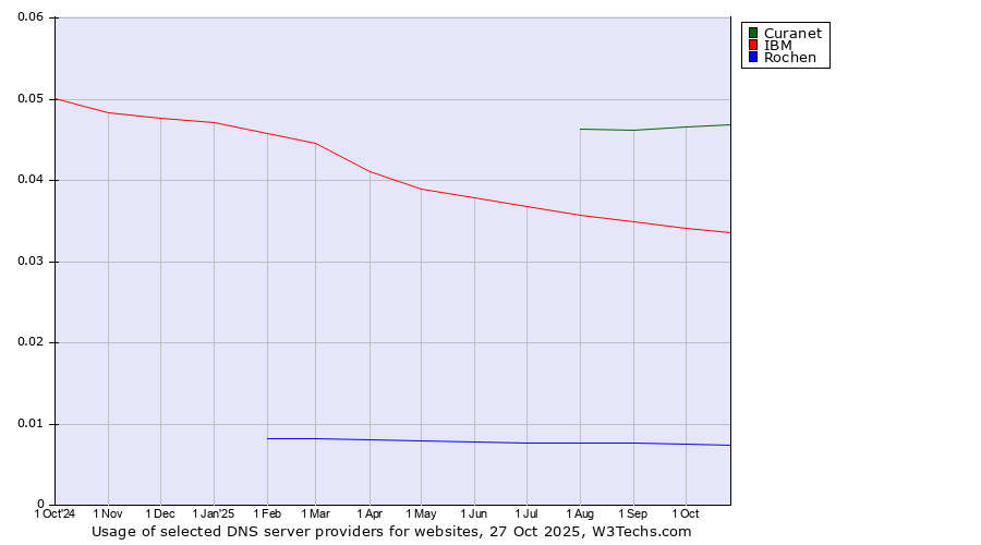 Historical trends in the usage of Curanet vs. IBM vs. Rochen