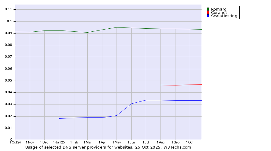 Historical trends in the usage of Romarg vs. Curanet vs. ScalaHosting