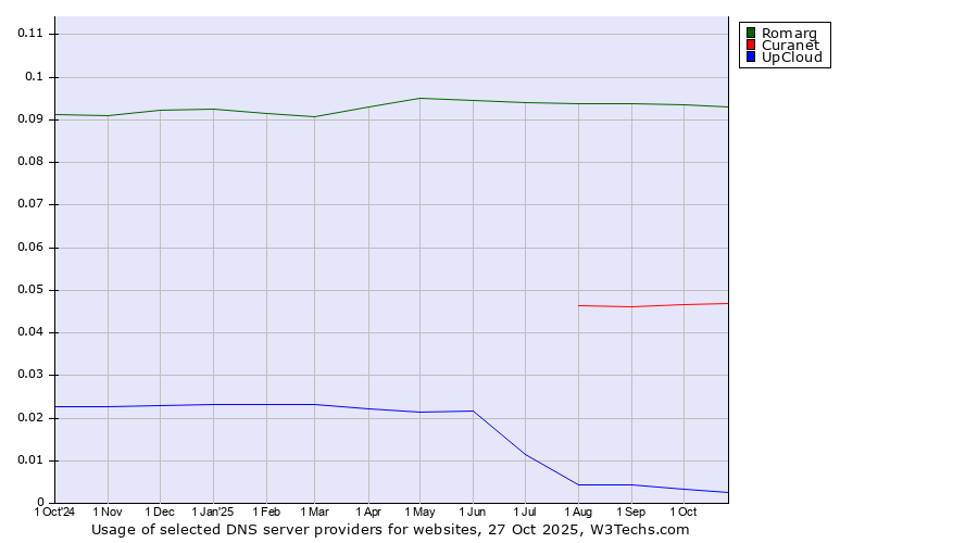 Historical trends in the usage of Romarg vs. Curanet vs. UpCloud