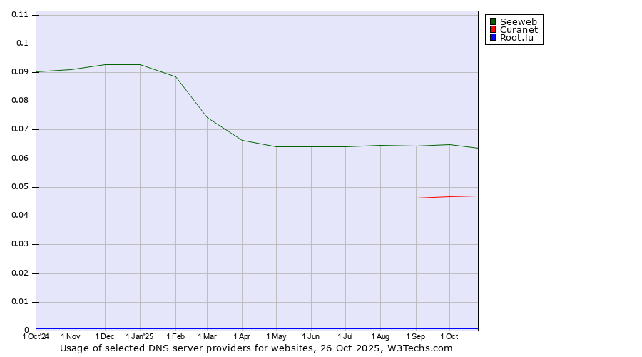 Historical trends in the usage of Seeweb vs. Curanet vs. Root.lu