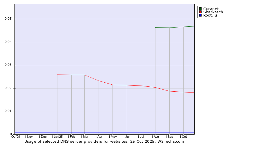 Historical trends in the usage of Curanet vs. Sharktech vs. Root.lu
