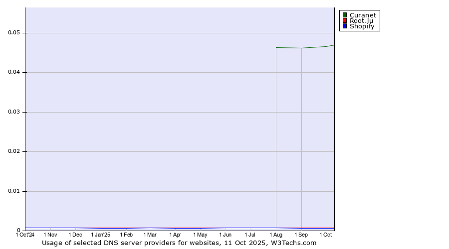 Historical trends in the usage of Curanet vs. Root.lu vs. Shopify