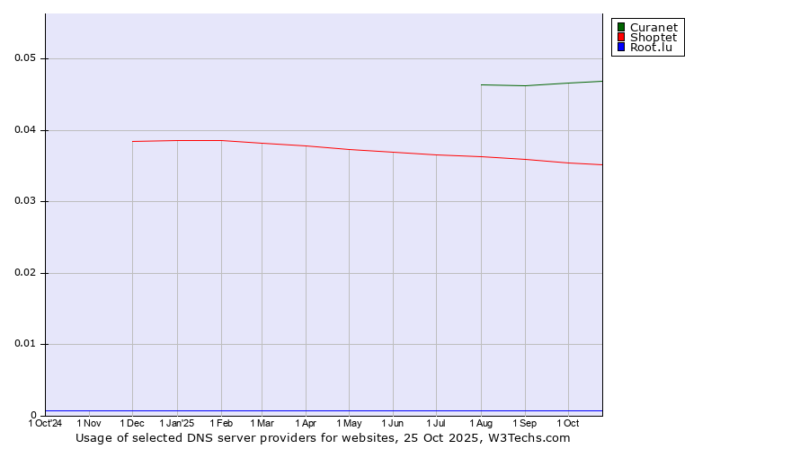 Historical trends in the usage of Curanet vs. Shoptet vs. Root.lu