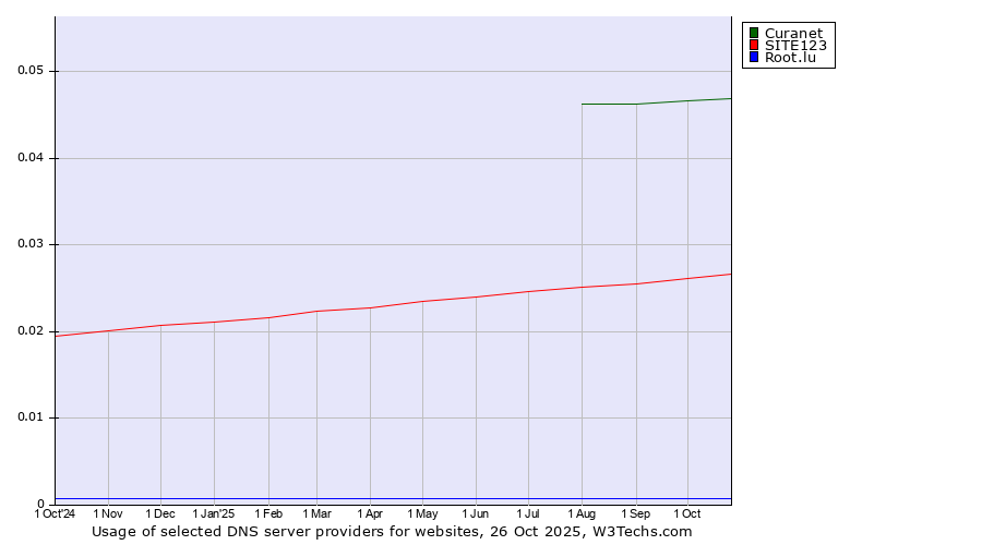 Historical trends in the usage of Curanet vs. SITE123 vs. Root.lu