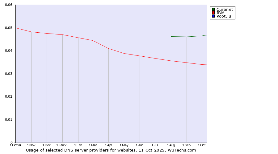 Historical trends in the usage of Curanet vs. IBM vs. Root.lu