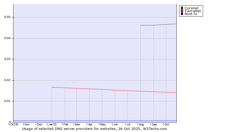 Historical trends in the usage of Curanet vs. TierraNet vs. Root.lu
