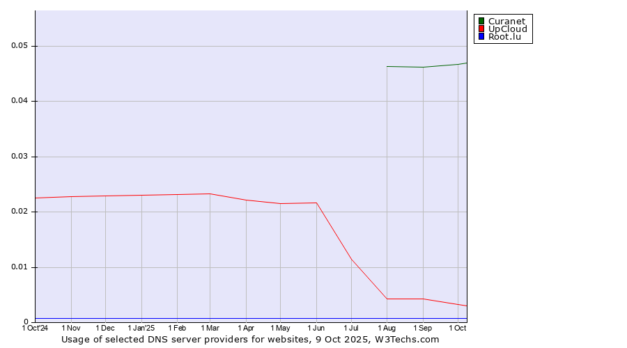 Historical trends in the usage of Curanet vs. UpCloud vs. Root.lu