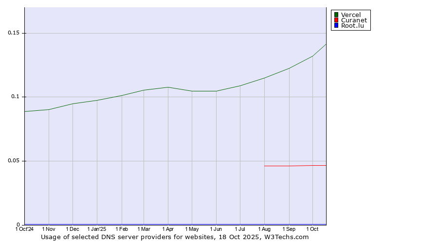 Historical trends in the usage of Vercel vs. Curanet vs. Root.lu