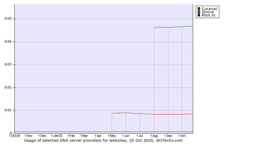 Historical trends in the usage of Curanet vs. Zomro vs. Root.lu