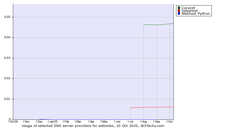 Historical trends in the usage of Curanet vs. SabaHost vs. Webhost Python