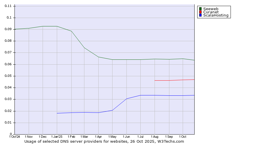 Historical trends in the usage of Seeweb vs. Curanet vs. ScalaHosting