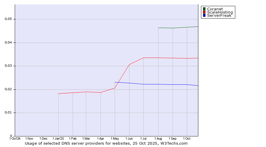 Historical trends in the usage of Curanet vs. ScalaHosting vs. ServerFreak