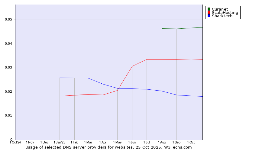 Historical trends in the usage of Curanet vs. ScalaHosting vs. Sharktech
