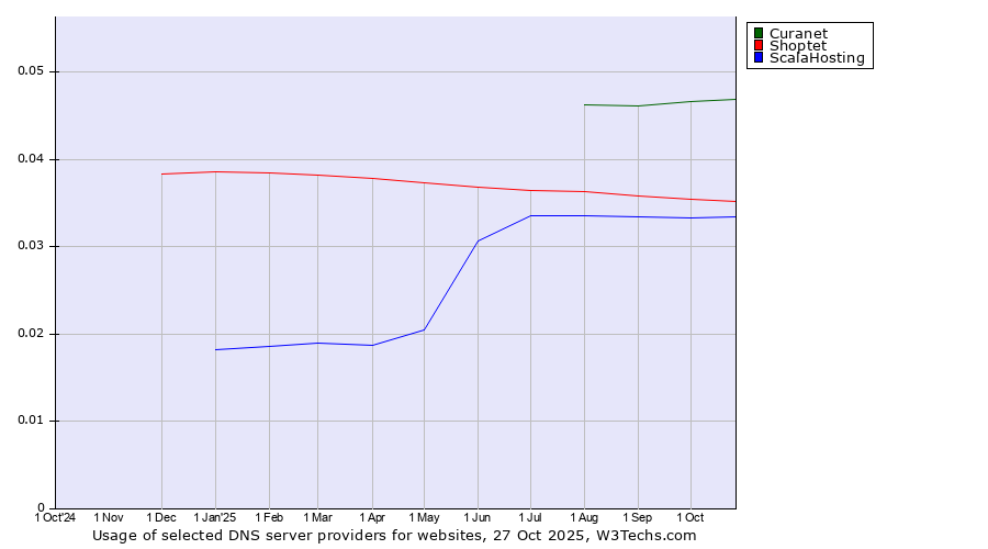 Historical trends in the usage of Curanet vs. Shoptet vs. ScalaHosting
