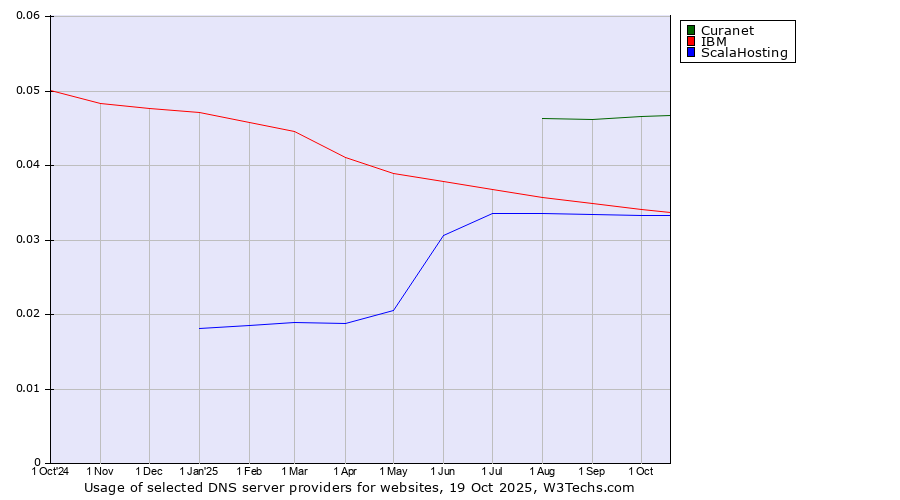 Historical trends in the usage of Curanet vs. IBM vs. ScalaHosting
