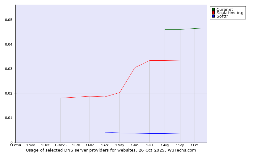 Historical trends in the usage of Curanet vs. ScalaHosting vs. Softtr