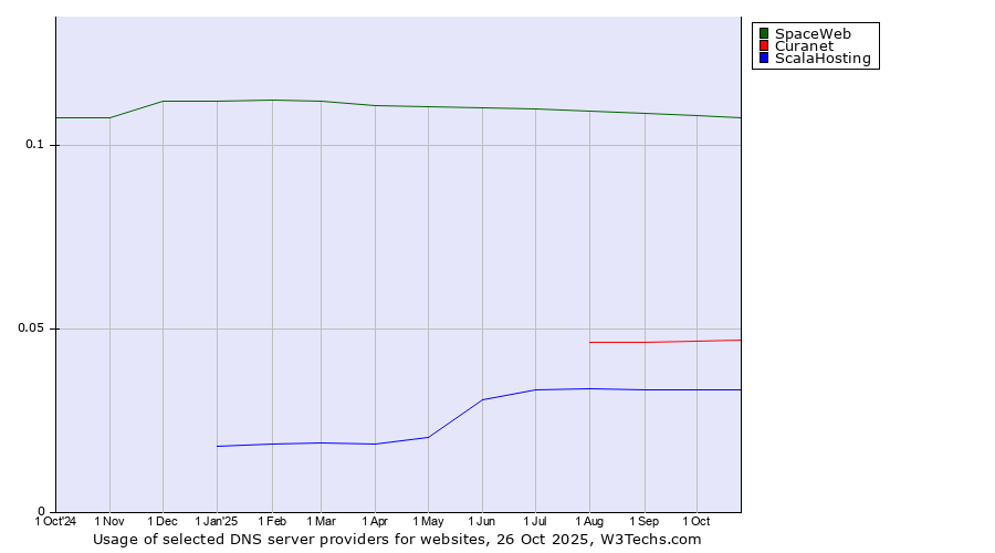 Historical trends in the usage of SpaceWeb vs. Curanet vs. ScalaHosting